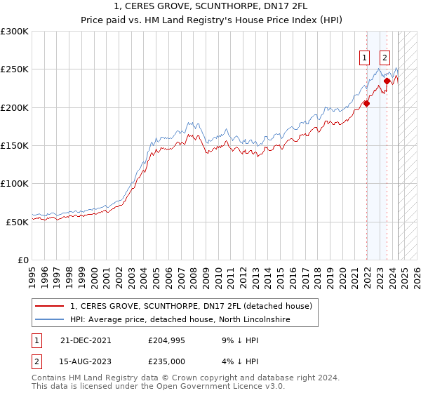 1, CERES GROVE, SCUNTHORPE, DN17 2FL: Price paid vs HM Land Registry's House Price Index