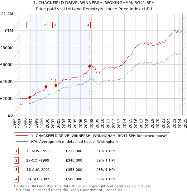 1, CHACKFIELD DRIVE, WINNERSH, WOKINGHAM, RG41 5PH: Price paid vs HM Land Registry's House Price Index