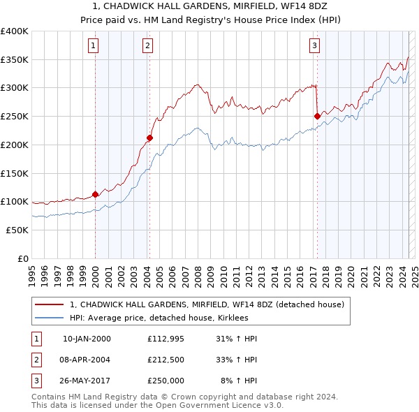 1, CHADWICK HALL GARDENS, MIRFIELD, WF14 8DZ: Price paid vs HM Land Registry's House Price Index