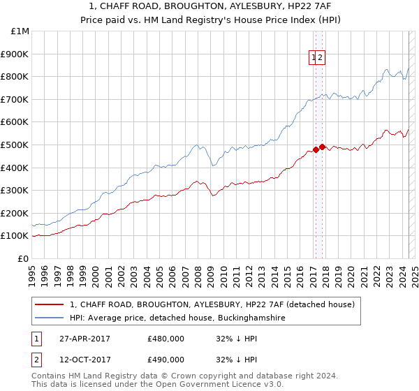 1, CHAFF ROAD, BROUGHTON, AYLESBURY, HP22 7AF: Price paid vs HM Land Registry's House Price Index