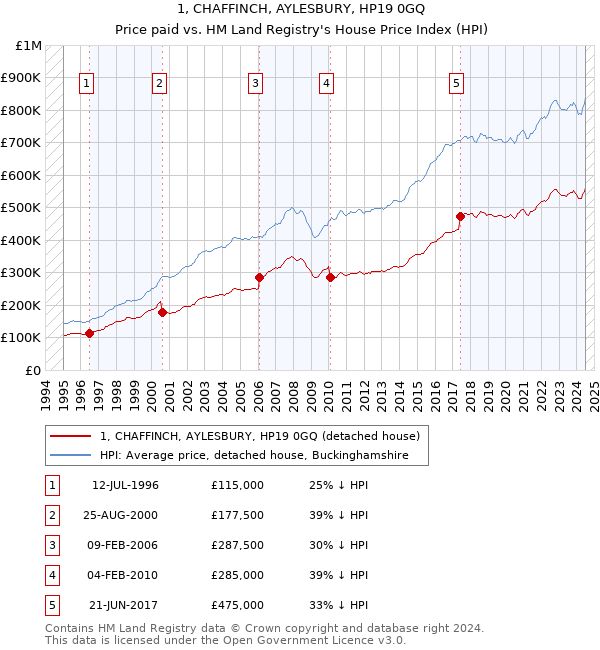 1, CHAFFINCH, AYLESBURY, HP19 0GQ: Price paid vs HM Land Registry's House Price Index