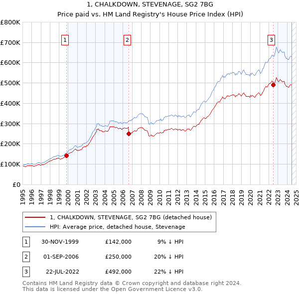 1, CHALKDOWN, STEVENAGE, SG2 7BG: Price paid vs HM Land Registry's House Price Index