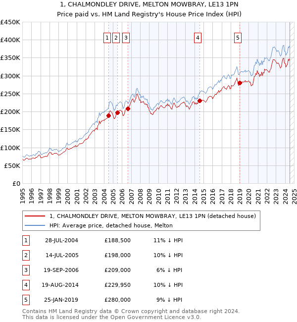 1, CHALMONDLEY DRIVE, MELTON MOWBRAY, LE13 1PN: Price paid vs HM Land Registry's House Price Index