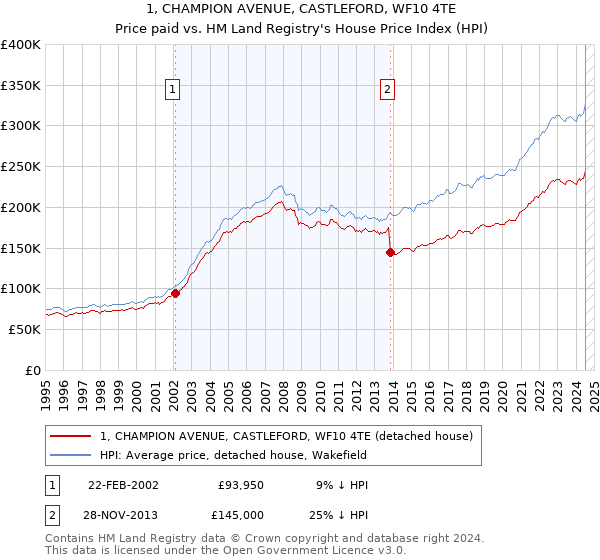 1, CHAMPION AVENUE, CASTLEFORD, WF10 4TE: Price paid vs HM Land Registry's House Price Index