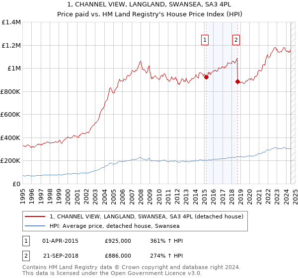 1, CHANNEL VIEW, LANGLAND, SWANSEA, SA3 4PL: Price paid vs HM Land Registry's House Price Index