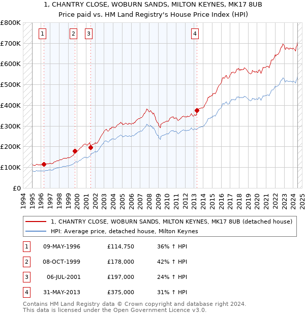 1, CHANTRY CLOSE, WOBURN SANDS, MILTON KEYNES, MK17 8UB: Price paid vs HM Land Registry's House Price Index