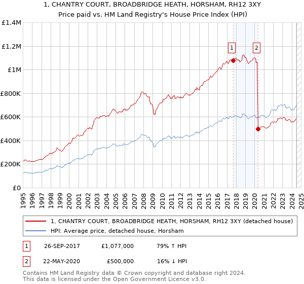 1, CHANTRY COURT, BROADBRIDGE HEATH, HORSHAM, RH12 3XY: Price paid vs HM Land Registry's House Price Index