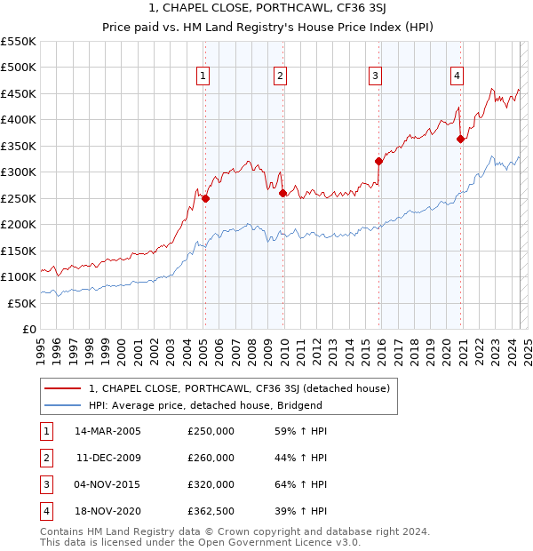 1, CHAPEL CLOSE, PORTHCAWL, CF36 3SJ: Price paid vs HM Land Registry's House Price Index