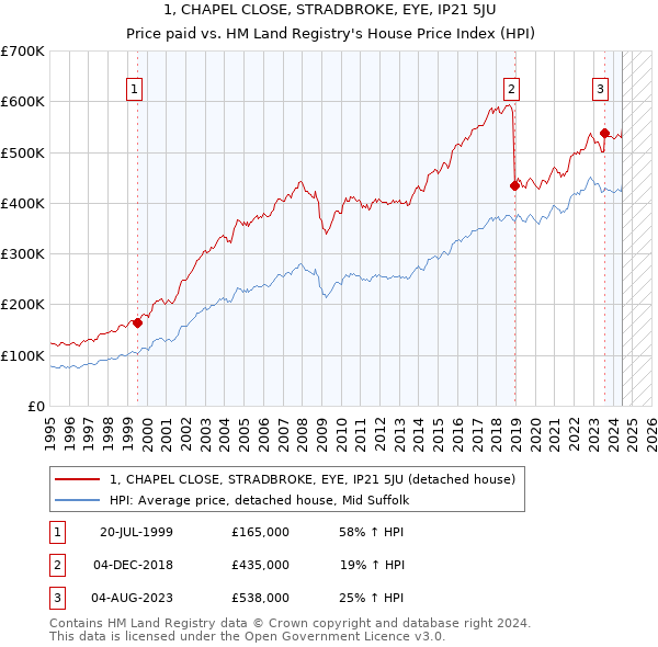 1, CHAPEL CLOSE, STRADBROKE, EYE, IP21 5JU: Price paid vs HM Land Registry's House Price Index