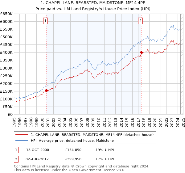 1, CHAPEL LANE, BEARSTED, MAIDSTONE, ME14 4PF: Price paid vs HM Land Registry's House Price Index