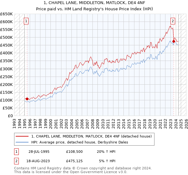 1, CHAPEL LANE, MIDDLETON, MATLOCK, DE4 4NF: Price paid vs HM Land Registry's House Price Index