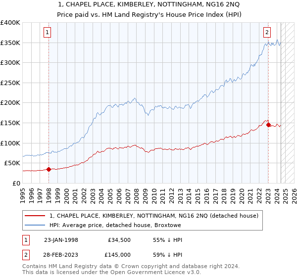 1, CHAPEL PLACE, KIMBERLEY, NOTTINGHAM, NG16 2NQ: Price paid vs HM Land Registry's House Price Index