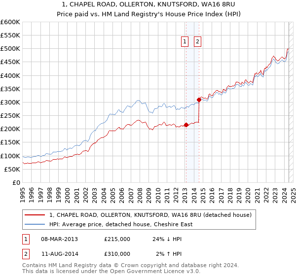 1, CHAPEL ROAD, OLLERTON, KNUTSFORD, WA16 8RU: Price paid vs HM Land Registry's House Price Index