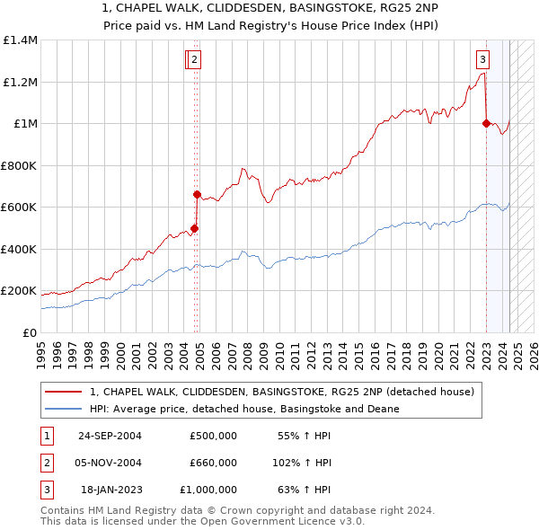 1, CHAPEL WALK, CLIDDESDEN, BASINGSTOKE, RG25 2NP: Price paid vs HM Land Registry's House Price Index