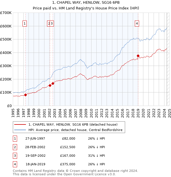 1, CHAPEL WAY, HENLOW, SG16 6PB: Price paid vs HM Land Registry's House Price Index