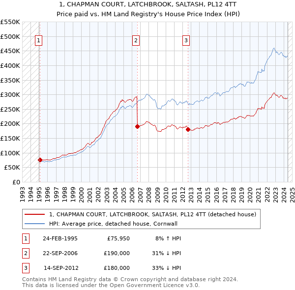 1, CHAPMAN COURT, LATCHBROOK, SALTASH, PL12 4TT: Price paid vs HM Land Registry's House Price Index