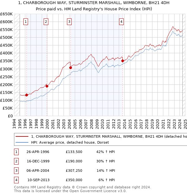 1, CHARBOROUGH WAY, STURMINSTER MARSHALL, WIMBORNE, BH21 4DH: Price paid vs HM Land Registry's House Price Index