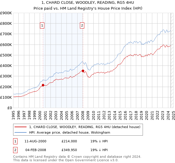 1, CHARD CLOSE, WOODLEY, READING, RG5 4HU: Price paid vs HM Land Registry's House Price Index