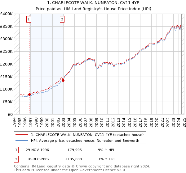 1, CHARLECOTE WALK, NUNEATON, CV11 4YE: Price paid vs HM Land Registry's House Price Index