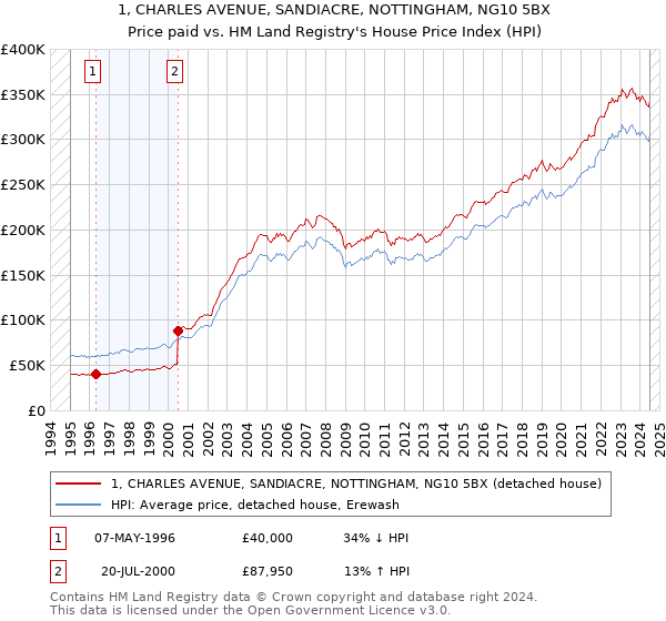 1, CHARLES AVENUE, SANDIACRE, NOTTINGHAM, NG10 5BX: Price paid vs HM Land Registry's House Price Index