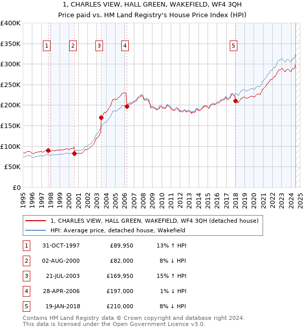 1, CHARLES VIEW, HALL GREEN, WAKEFIELD, WF4 3QH: Price paid vs HM Land Registry's House Price Index