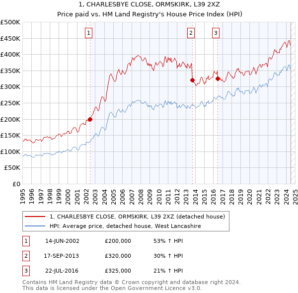 1, CHARLESBYE CLOSE, ORMSKIRK, L39 2XZ: Price paid vs HM Land Registry's House Price Index