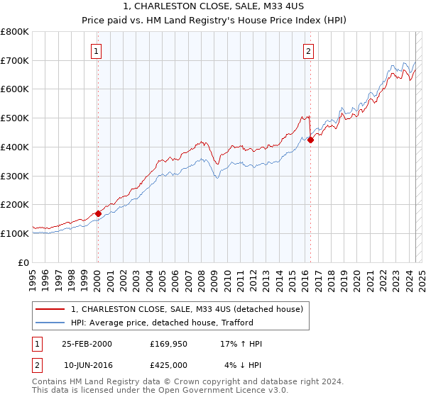 1, CHARLESTON CLOSE, SALE, M33 4US: Price paid vs HM Land Registry's House Price Index