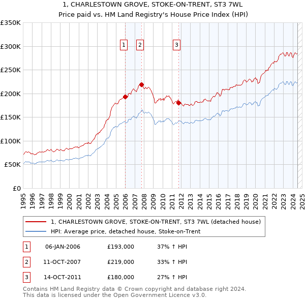 1, CHARLESTOWN GROVE, STOKE-ON-TRENT, ST3 7WL: Price paid vs HM Land Registry's House Price Index