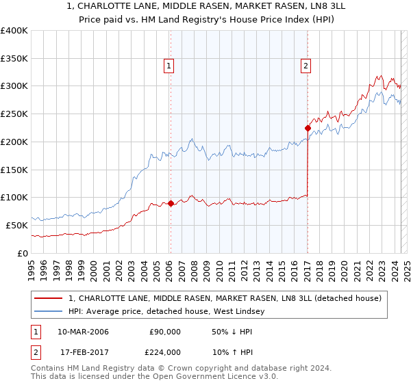 1, CHARLOTTE LANE, MIDDLE RASEN, MARKET RASEN, LN8 3LL: Price paid vs HM Land Registry's House Price Index