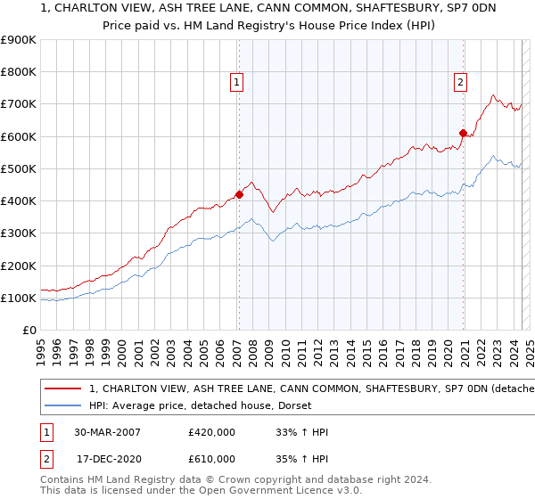 1, CHARLTON VIEW, ASH TREE LANE, CANN COMMON, SHAFTESBURY, SP7 0DN: Price paid vs HM Land Registry's House Price Index