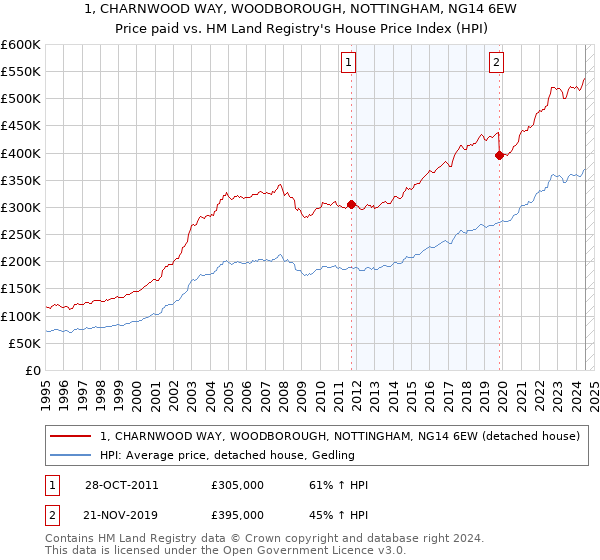 1, CHARNWOOD WAY, WOODBOROUGH, NOTTINGHAM, NG14 6EW: Price paid vs HM Land Registry's House Price Index