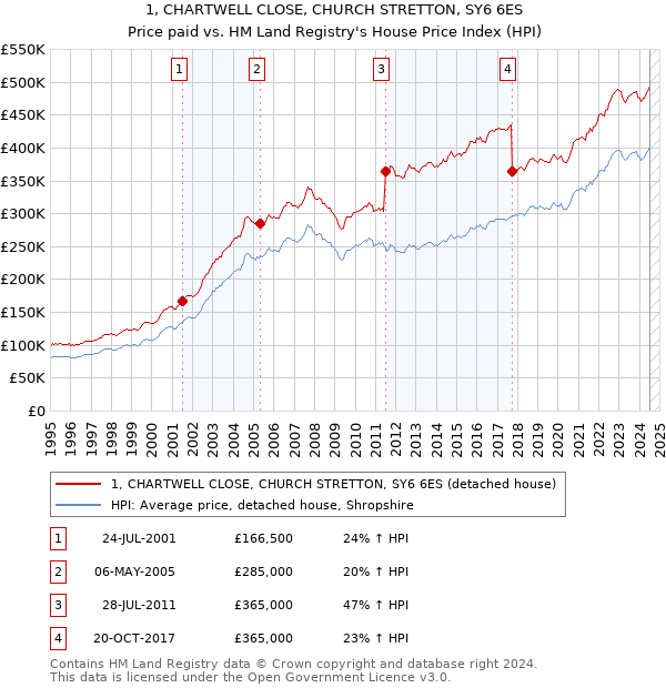 1, CHARTWELL CLOSE, CHURCH STRETTON, SY6 6ES: Price paid vs HM Land Registry's House Price Index