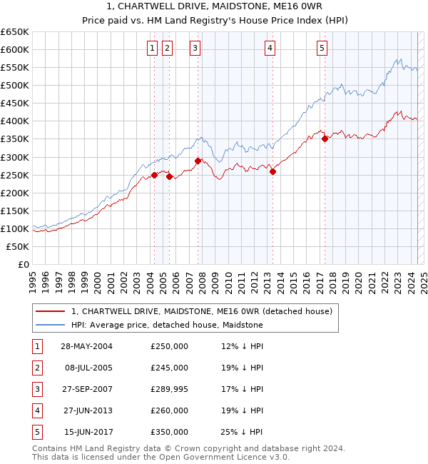 1, CHARTWELL DRIVE, MAIDSTONE, ME16 0WR: Price paid vs HM Land Registry's House Price Index