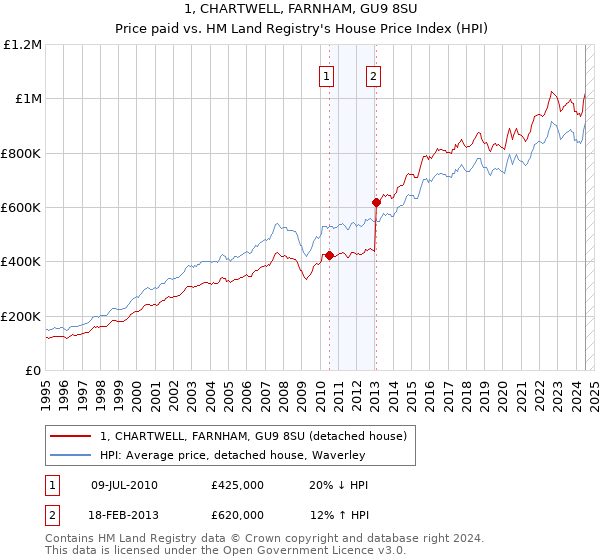 1, CHARTWELL, FARNHAM, GU9 8SU: Price paid vs HM Land Registry's House Price Index