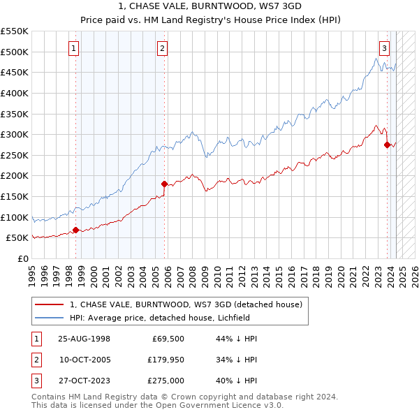 1, CHASE VALE, BURNTWOOD, WS7 3GD: Price paid vs HM Land Registry's House Price Index