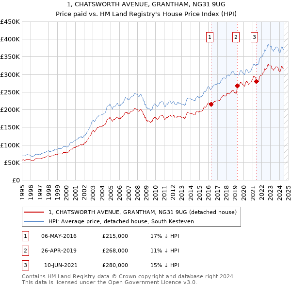 1, CHATSWORTH AVENUE, GRANTHAM, NG31 9UG: Price paid vs HM Land Registry's House Price Index