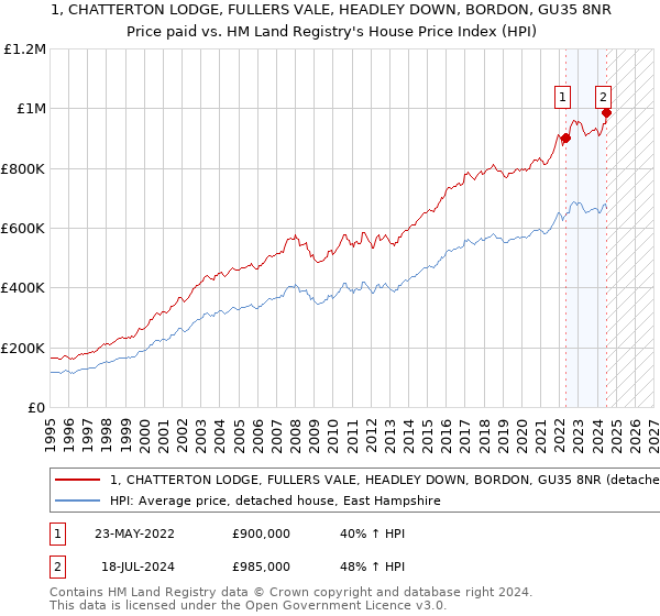 1, CHATTERTON LODGE, FULLERS VALE, HEADLEY DOWN, BORDON, GU35 8NR: Price paid vs HM Land Registry's House Price Index