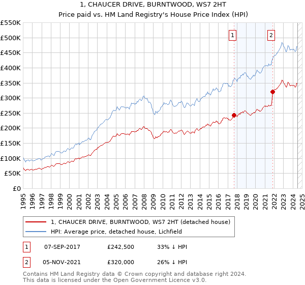 1, CHAUCER DRIVE, BURNTWOOD, WS7 2HT: Price paid vs HM Land Registry's House Price Index