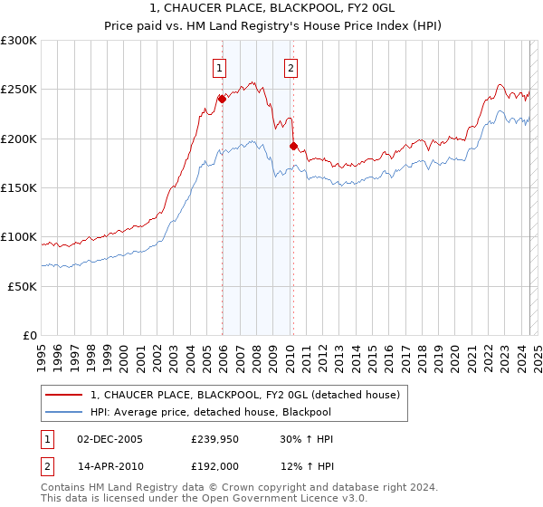 1, CHAUCER PLACE, BLACKPOOL, FY2 0GL: Price paid vs HM Land Registry's House Price Index