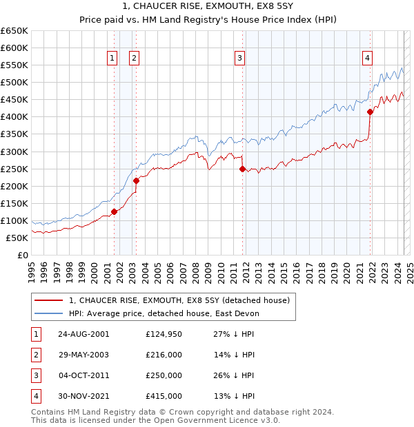 1, CHAUCER RISE, EXMOUTH, EX8 5SY: Price paid vs HM Land Registry's House Price Index