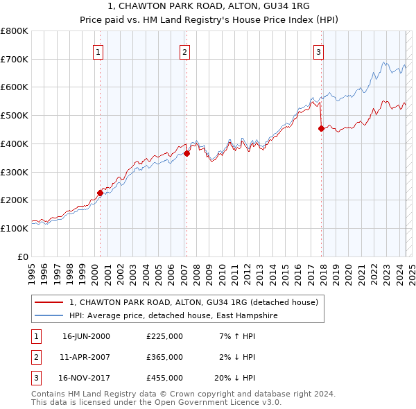 1, CHAWTON PARK ROAD, ALTON, GU34 1RG: Price paid vs HM Land Registry's House Price Index