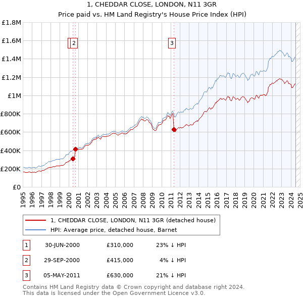 1, CHEDDAR CLOSE, LONDON, N11 3GR: Price paid vs HM Land Registry's House Price Index