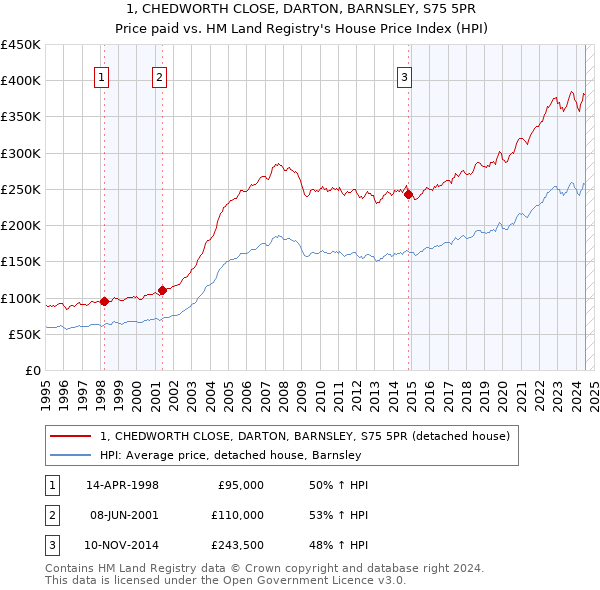 1, CHEDWORTH CLOSE, DARTON, BARNSLEY, S75 5PR: Price paid vs HM Land Registry's House Price Index