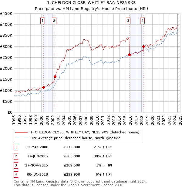 1, CHELDON CLOSE, WHITLEY BAY, NE25 9XS: Price paid vs HM Land Registry's House Price Index