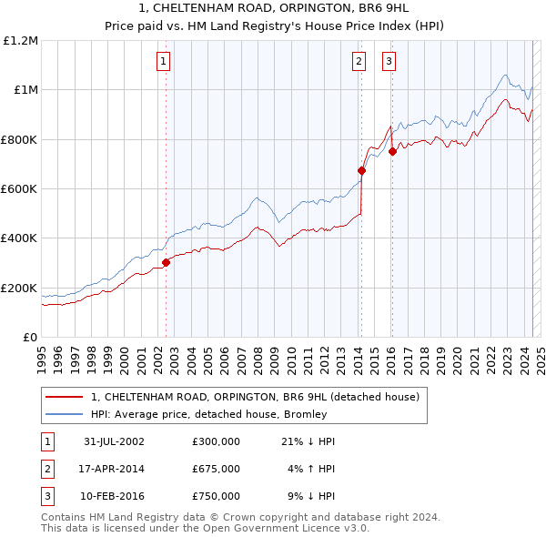 1, CHELTENHAM ROAD, ORPINGTON, BR6 9HL: Price paid vs HM Land Registry's House Price Index