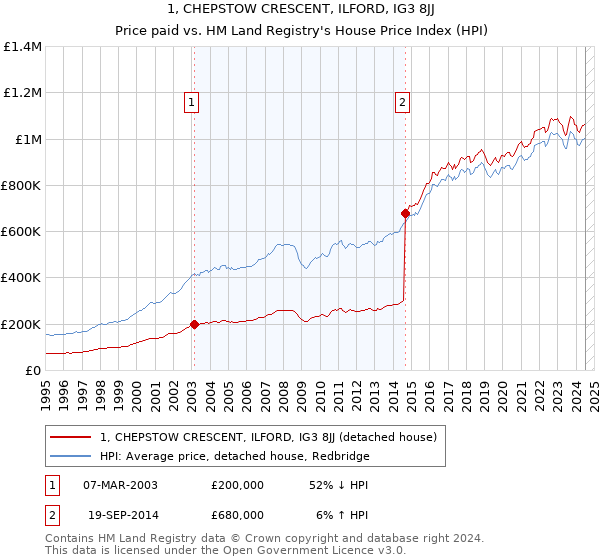 1, CHEPSTOW CRESCENT, ILFORD, IG3 8JJ: Price paid vs HM Land Registry's House Price Index