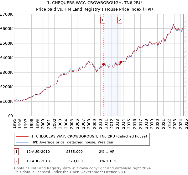 1, CHEQUERS WAY, CROWBOROUGH, TN6 2RU: Price paid vs HM Land Registry's House Price Index