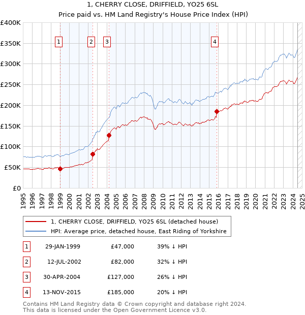 1, CHERRY CLOSE, DRIFFIELD, YO25 6SL: Price paid vs HM Land Registry's House Price Index