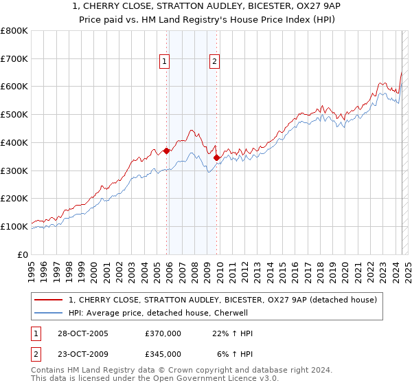 1, CHERRY CLOSE, STRATTON AUDLEY, BICESTER, OX27 9AP: Price paid vs HM Land Registry's House Price Index