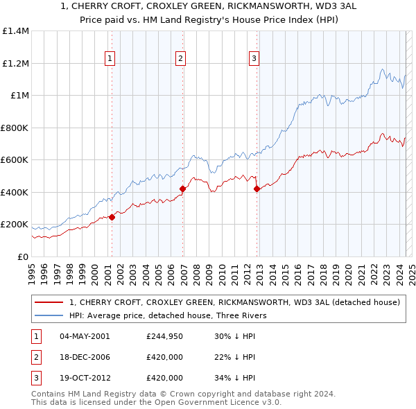 1, CHERRY CROFT, CROXLEY GREEN, RICKMANSWORTH, WD3 3AL: Price paid vs HM Land Registry's House Price Index